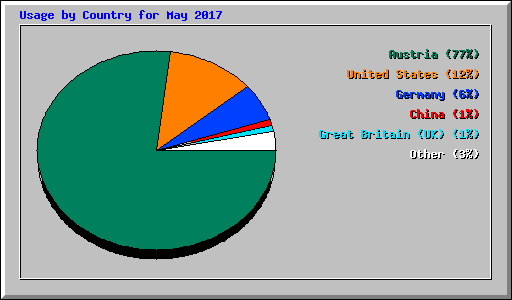 Usage by Country for May 2017