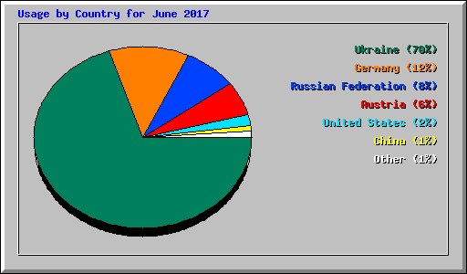 Usage by Country for June 2017