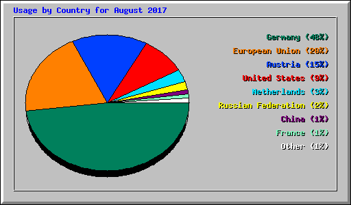 Usage by Country for August 2017