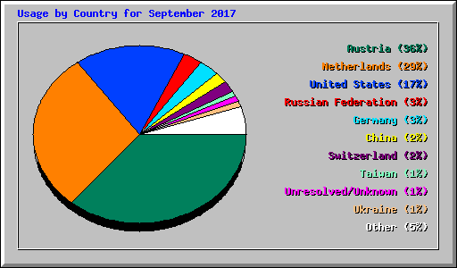 Usage by Country for September 2017