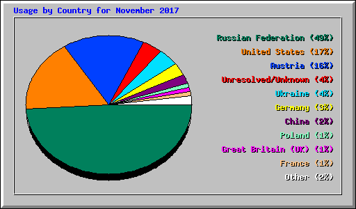 Usage by Country for November 2017