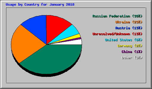 Usage by Country for January 2018