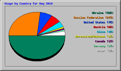 Usage by Country for May 2018