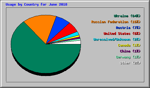 Usage by Country for June 2018