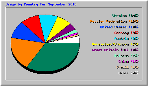 Usage by Country for September 2018