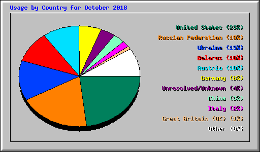 Usage by Country for October 2018