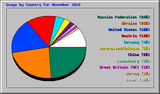 Usage by Country for November 2018