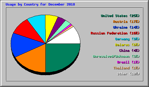 Usage by Country for December 2018