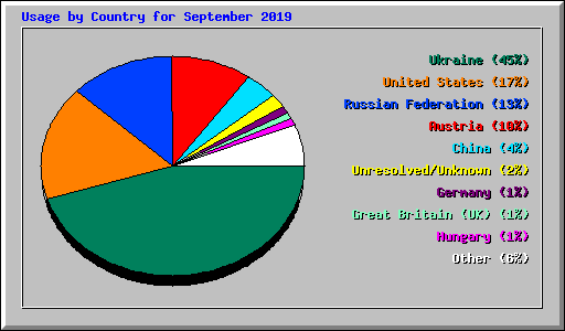 Usage by Country for September 2019