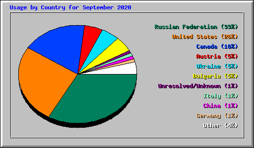 Usage by Country for September 2020