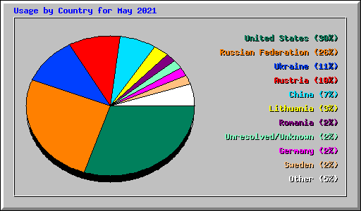 Usage by Country for May 2021