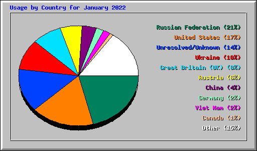 Usage by Country for January 2022