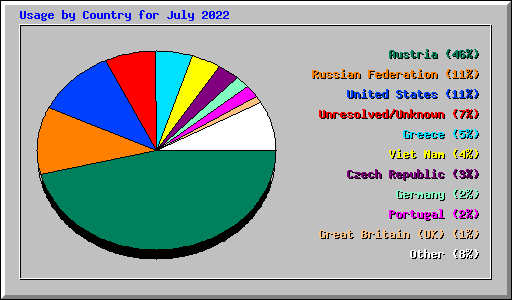 Usage by Country for July 2022