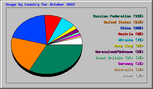 Usage by Country for October 2022