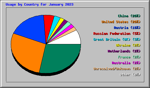 Usage by Country for January 2023