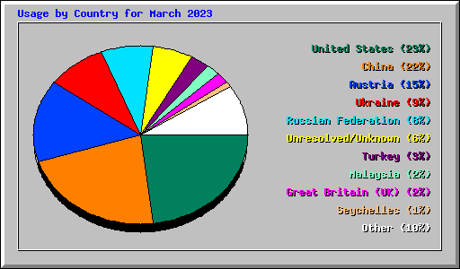 Usage by Country for March 2023