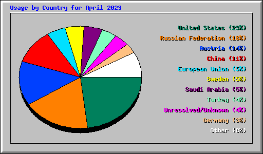 Usage by Country for April 2023