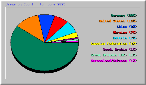 Usage by Country for June 2023