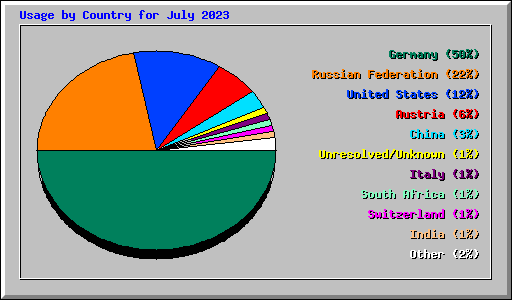Usage by Country for July 2023