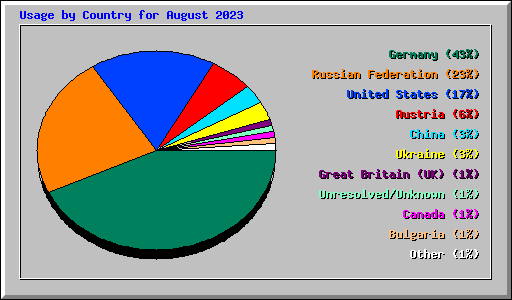 Usage by Country for August 2023
