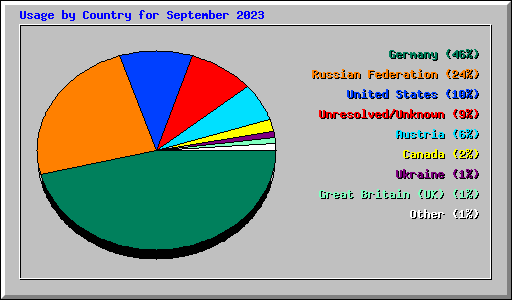 Usage by Country for September 2023