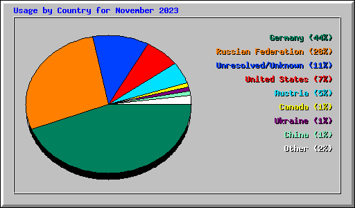 Usage by Country for November 2023