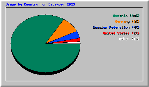 Usage by Country for December 2023
