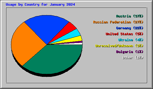 Usage by Country for January 2024