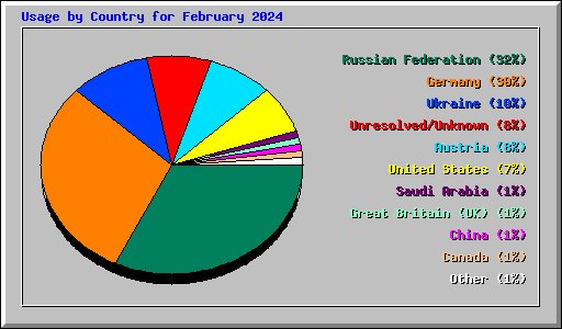 Usage by Country for February 2024