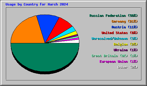 Usage by Country for March 2024