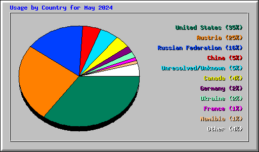 Usage by Country for May 2024