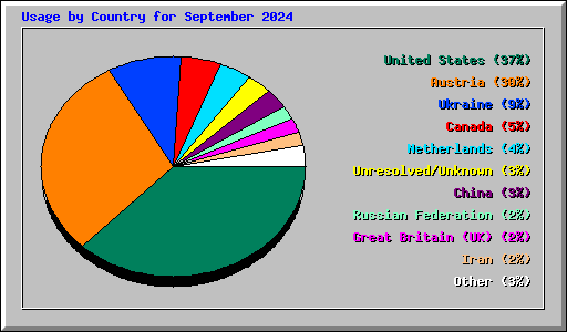 Usage by Country for September 2024