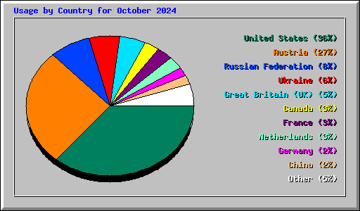 Usage by Country for October 2024