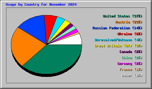 Usage by Country for November 2024
