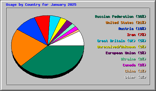 Usage by Country for January 2025