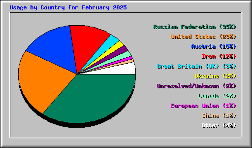 Usage by Country for February 2025