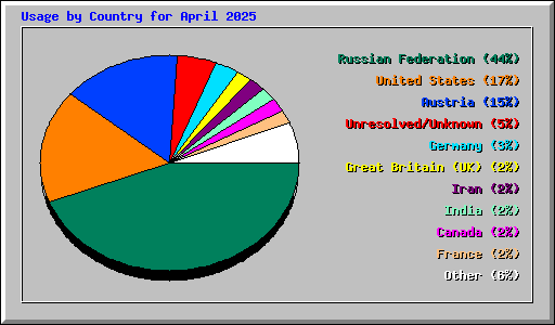 Usage by Country for April 2025