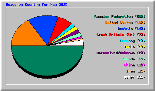Usage by Country for May 2025