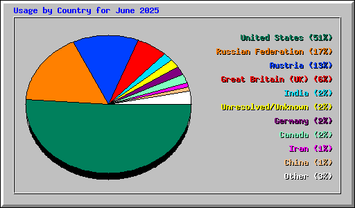 Usage by Country for June 2025