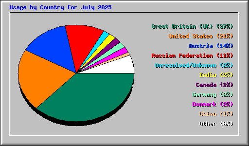 Usage by Country for July 2025