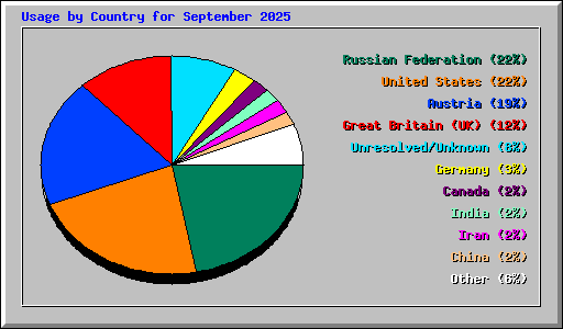 Usage by Country for September 2025