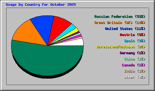 Usage by Country for October 2025
