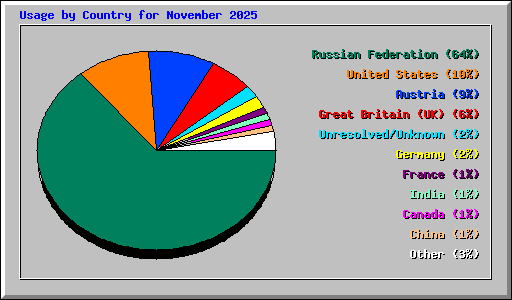 Usage by Country for November 2025
