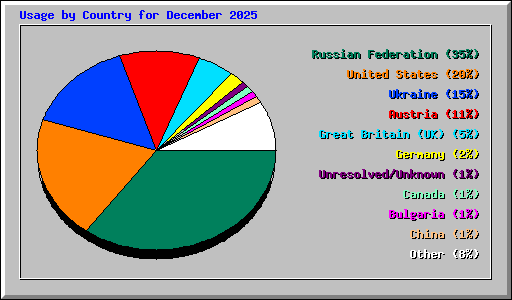 Usage by Country for December 2025