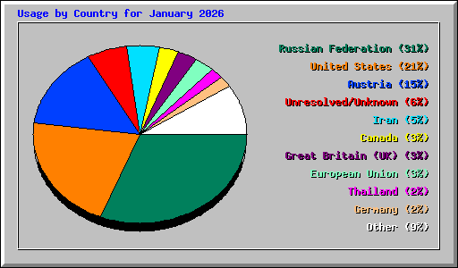 Usage by Country for January 2026
