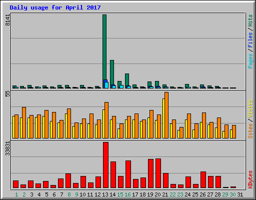 Daily usage for April 2017