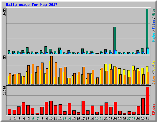 Daily usage for May 2017