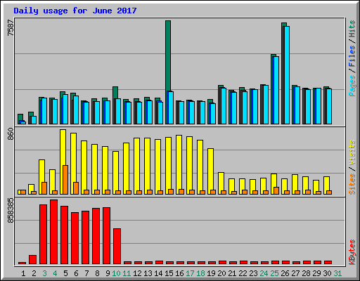 Daily usage for June 2017