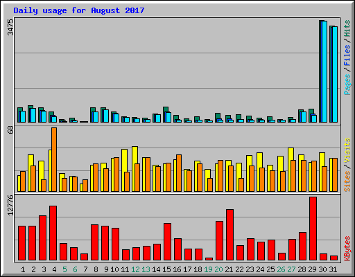 Daily usage for August 2017