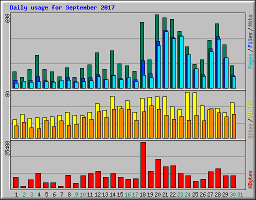 Daily usage for September 2017